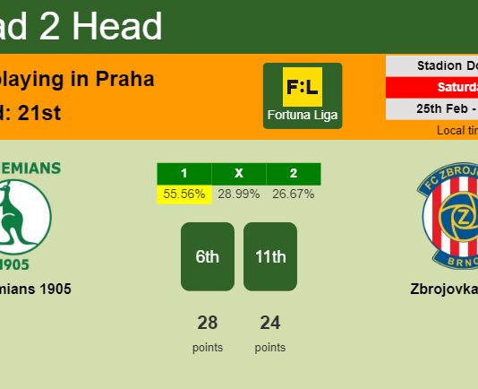 H2H, prediction of Bohemians 1905 vs Zbrojovka Brno with odds, preview, pick, kick-off time 25-02-2023 - Fortuna Liga