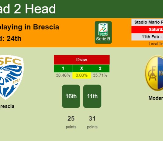 H2H, PREDICTION. Brescia vs Modena | Odds, preview, pick, kick-off time 11-02-2023 - Serie B