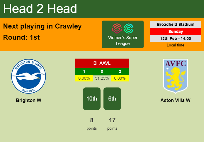 H2H, PREDICTION. Brighton W vs Aston Villa W | Odds, preview, pick, kick-off time 12-02-2023 - Women's Super League