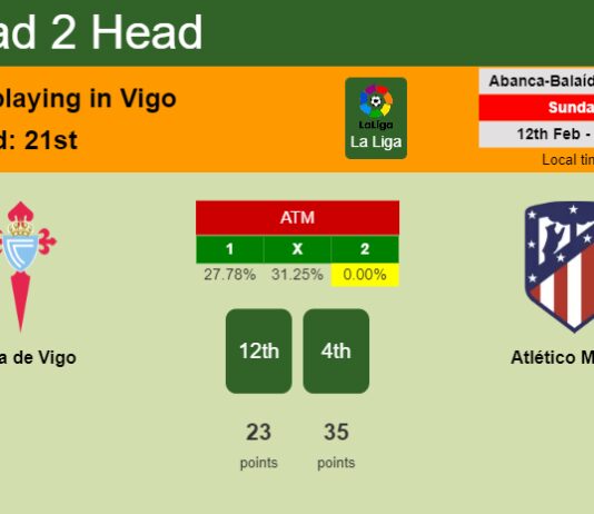 H2H, PREDICTION. Celta de Vigo vs Atlético Madrid | Odds, preview, pick, kick-off time 12-02-2023 - La Liga