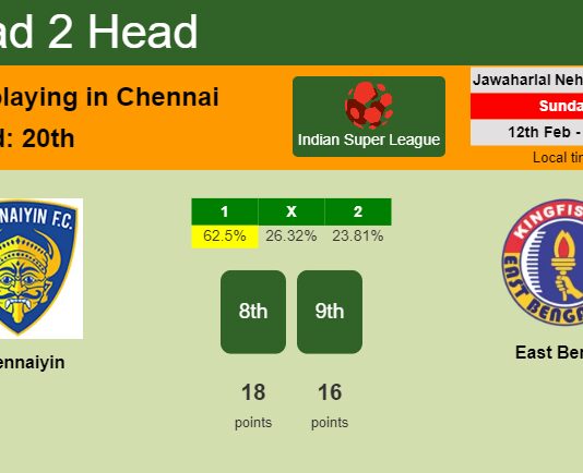 H2H, PREDICTION. Chennaiyin vs East Bengal | Odds, preview, pick, kick-off time 12-02-2023 - Indian Super League