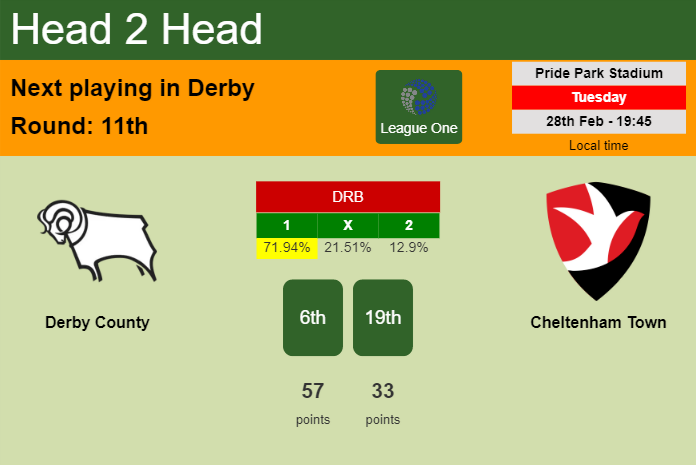 H2H, prediction of Derby County vs Cheltenham Town with odds, preview, pick, kick-off time 28-02-2023 - League One