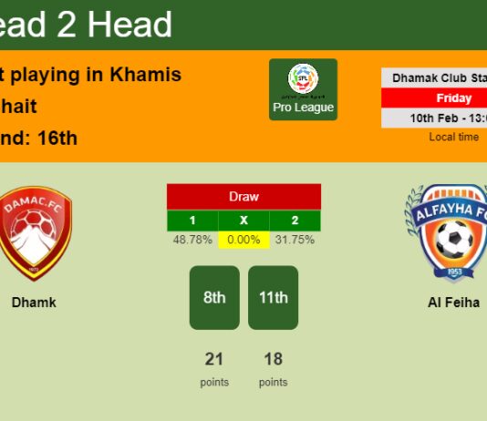 H2H, PREDICTION. Dhamk vs Al Feiha | Odds, preview, pick, kick-off time 10-02-2023 - Pro League