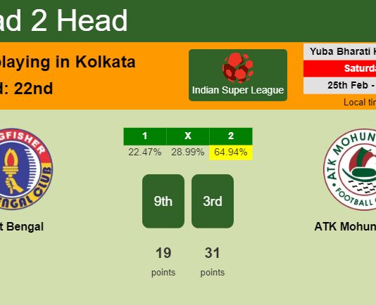 H2H, prediction of East Bengal vs ATK Mohun Bagan with odds, preview, pick, kick-off time 25-02-2023 - Indian Super League