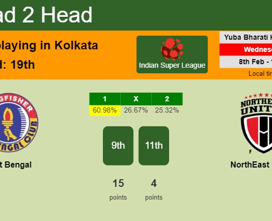 H2H, PREDICTION. East Bengal vs NorthEast United | Odds, preview, pick, kick-off time 08-02-2023 - Indian Super League