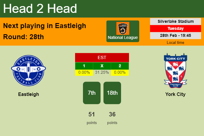 H2H, prediction of Eastleigh vs York City with odds, preview, pick, kick-off time 28-02-2023 - National League