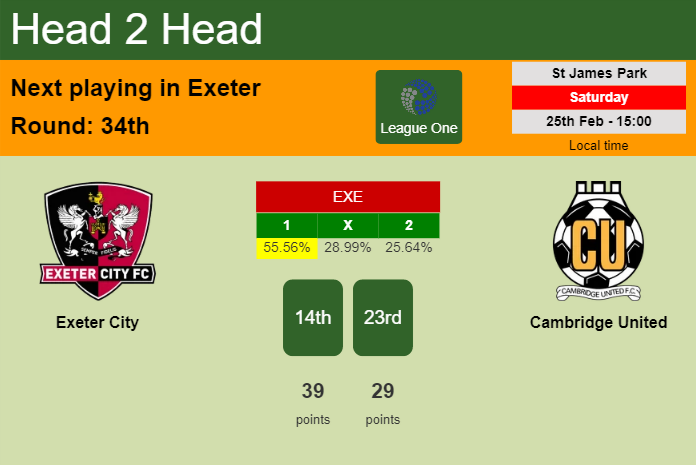 H2H, prediction of Exeter City vs Cambridge United with odds, preview, pick, kick-off time 25-02-2023 - League One