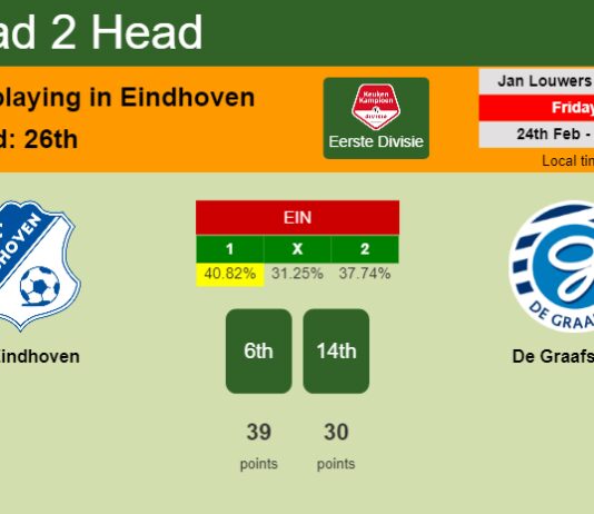 H2H, prediction of FC Eindhoven vs De Graafschap with odds, preview, pick, kick-off time 24-02-2023 - Eerste Divisie