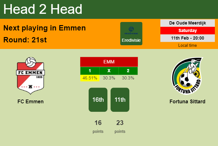 H2H, PREDICTION. FC Emmen vs Fortuna Sittard | Odds, preview, pick, kick-off time 11-02-2023 - Eredivisie