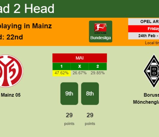 H2H, prediction of FSV Mainz 05 vs Borussia Mönchengladbach with odds, preview, pick, kick-off time 24-02-2023 - Bundesliga