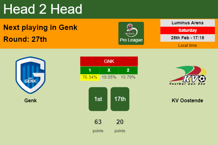 H2H, prediction of Genk vs KV Oostende with odds, preview, pick, kick-off time 25-02-2023 - Pro League