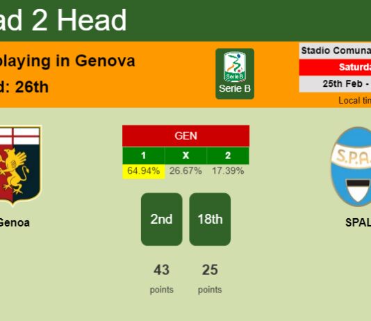 H2H, prediction of Genoa vs SPAL with odds, preview, pick, kick-off time 25-02-2023 - Serie B