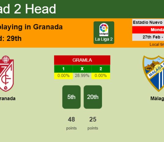 H2H, prediction of Granada vs Málaga with odds, preview, pick, kick-off time 27-02-2023 - La Liga 2
