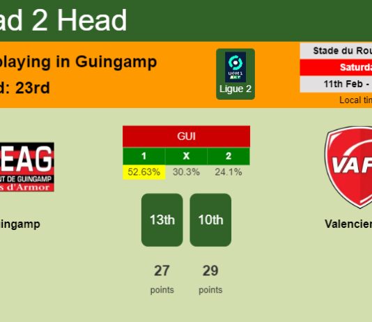 H2H, PREDICTION. Guingamp vs Valenciennes | Odds, preview, pick, kick-off time 11-02-2023 - Ligue 2