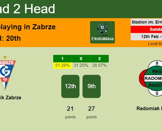 H2H, PREDICTION. Górnik Zabrze vs Radomiak Radom | Odds, preview, pick, kick-off time 12-02-2023 - Ekstraklasa