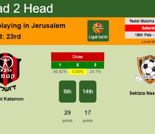 H2H, prediction of Hapoel Katamon vs Sektzia Nes Tziona with odds, preview, pick, kick-off time 18-02-2023 - Ligat ha'Al