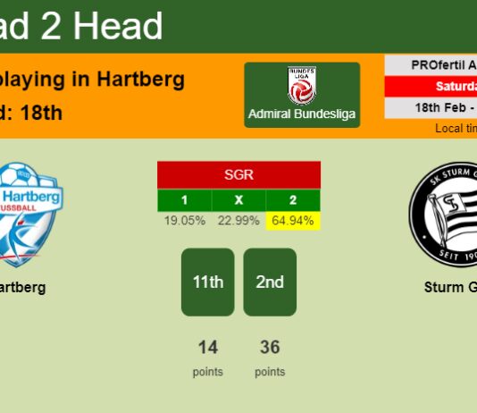 H2H, prediction of Hartberg vs Sturm Graz with odds, preview, pick, kick-off time 18-02-2023 - Admiral Bundesliga