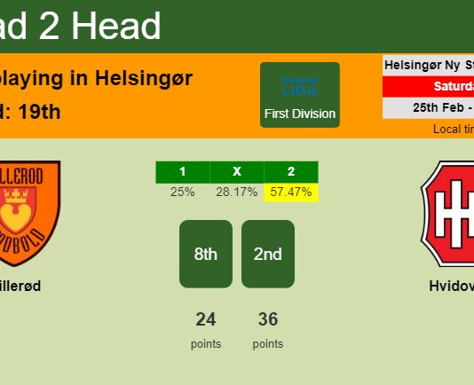 H2H, prediction of Hillerød vs Hvidovre with odds, preview, pick, kick-off time 25-02-2023 - First Division