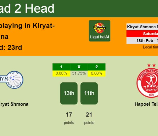 H2H, prediction of Ironi Kiryat Shmona vs Hapoel Tel Aviv with odds, preview, pick, kick-off time 18-02-2023 - Ligat ha'Al