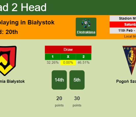 H2H, PREDICTION. Jagiellonia Białystok vs Pogoń Szczecin | Odds, preview, pick, kick-off time 11-02-2023 - Ekstraklasa