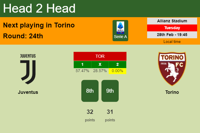 H2H, prediction of Juventus vs Torino with odds, preview, pick, kick-off time 28-02-2023 - Serie A