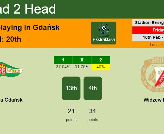 H2H, PREDICTION. Lechia Gdańsk vs Widzew Lodz | Odds, preview, pick, kick-off time 10-02-2023 - Ekstraklasa