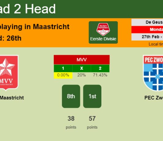 H2H, prediction of MVV Maastricht vs PEC Zwolle with odds, preview, pick, kick-off time 27-02-2023 - Eerste Divisie