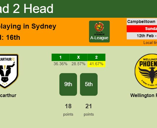 H2H, PREDICTION. Macarthur vs Wellington Phoenix | Odds, preview, pick, kick-off time 12-02-2023 - A-League