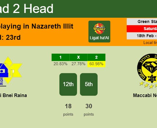 H2H, prediction of Maccabi Bnei Raina vs Maccabi Netanya with odds, preview, pick, kick-off time 18-02-2023 - Ligat ha'Al