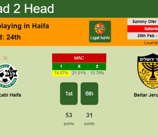 H2H, prediction of Maccabi Haifa vs Beitar Jerusalem with odds, preview, pick, kick-off time 25-02-2023 - Ligat ha'Al