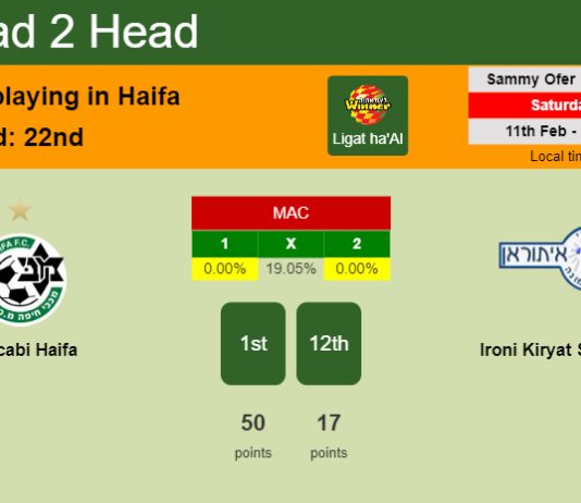 H2H, PREDICTION. Maccabi Haifa vs Ironi Kiryat Shmona | Odds, preview, pick, kick-off time 11-02-2023 - Ligat ha'Al