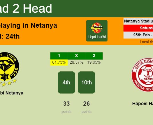 H2H, prediction of Maccabi Netanya vs Hapoel Hadera with odds, preview, pick, kick-off time 25-02-2023 - Ligat ha'Al