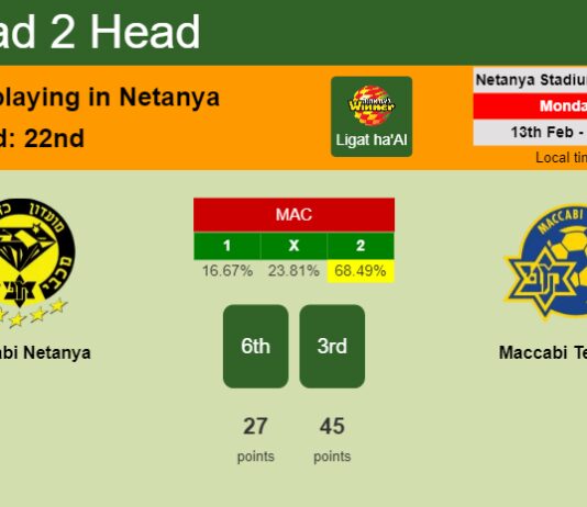 H2H, PREDICTION. Maccabi Netanya vs Maccabi Tel Aviv | Odds, preview, pick, kick-off time 13-02-2023 - Ligat ha'Al