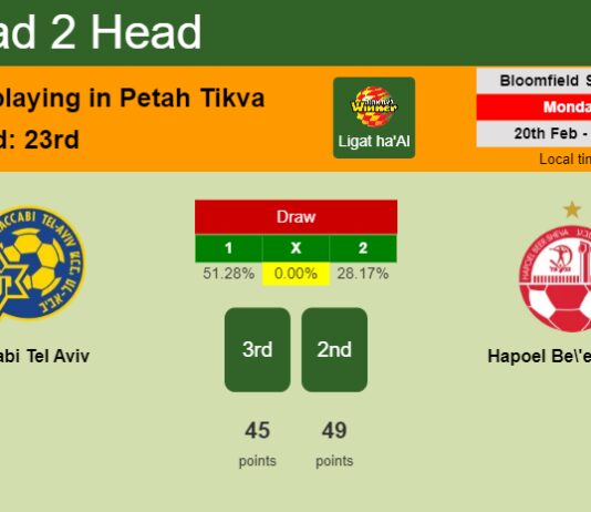 H2H, prediction of Maccabi Tel Aviv vs Hapoel Be'er Sheva with odds, preview, pick, kick-off time 20-02-2023 - Ligat ha'Al