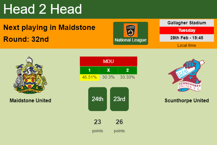 H2H, prediction of Maidstone United vs Scunthorpe United with odds, preview, pick, kick-off time 28-02-2023 - National League