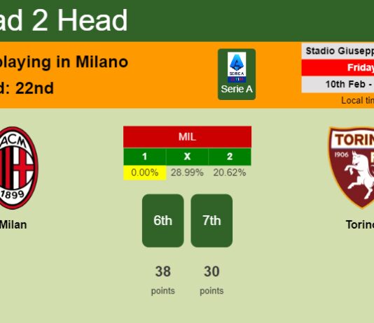 H2H, PREDICTION. Milan vs Torino | Odds, preview, pick, kick-off time 10-02-2023 - Serie A