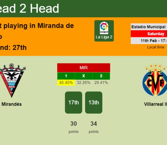 H2H, PREDICTION. Mirandés vs Villarreal II | Odds, preview, pick, kick-off time 11-02-2023 - La Liga 2