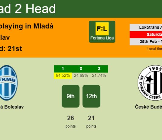 H2H, prediction of Mladá Boleslav vs České Budějovice with odds, preview, pick, kick-off time 25-02-2023 - Fortuna Liga