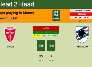 H2H, PREDICTION. Monza vs Sampdoria | Odds, preview, pick, kick-off time 06-02-2023 - Serie A