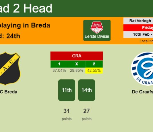H2H, PREDICTION. NAC Breda vs De Graafschap | Odds, preview, pick, kick-off time 10-02-2023 - Eerste Divisie