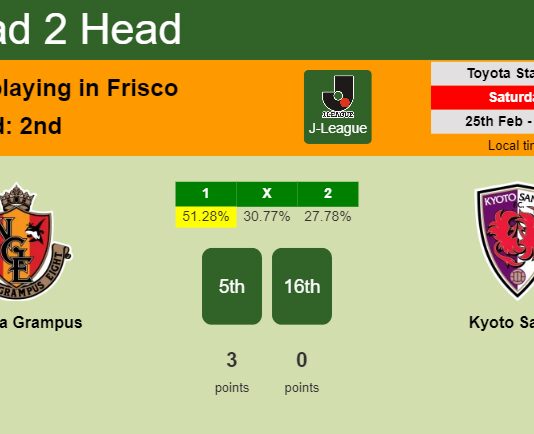 H2H, prediction of Nagoya Grampus vs Kyoto Sanga with odds, preview, pick, kick-off time 25-02-2023 - J-League