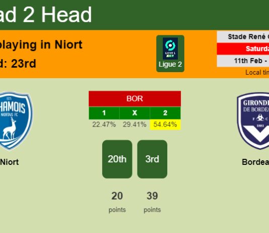 H2H, PREDICTION. Niort vs Bordeaux | Odds, preview, pick, kick-off time 11-02-2023 - Ligue 2