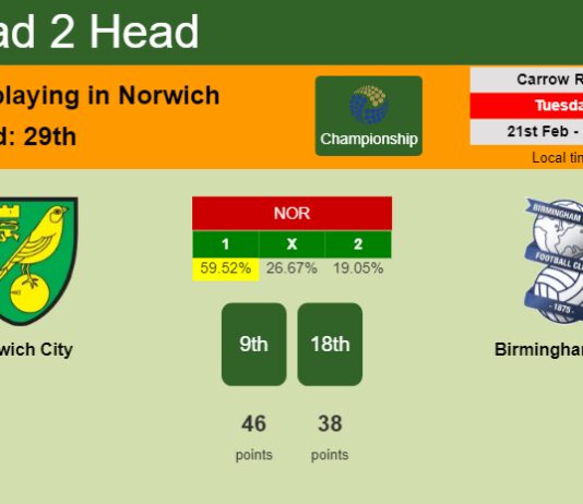 H2H, prediction of Norwich City vs Birmingham City with odds, preview, pick, kick-off time 21-02-2023 - Championship