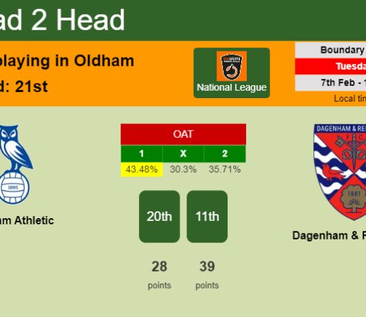 H2H, PREDICTION. Oldham Athletic vs Dagenham & Redbridge | Odds, preview, pick, kick-off time 07-02-2023 - National League