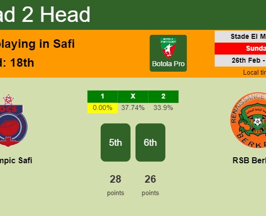 H2H, prediction of Olympic Safi vs RSB Berkane with odds, preview, pick, kick-off time 26-02-2023 - Botola Pro