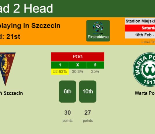 H2H, prediction of Pogoń Szczecin vs Warta Poznań with odds, preview, pick, kick-off time 18-02-2023 - Ekstraklasa