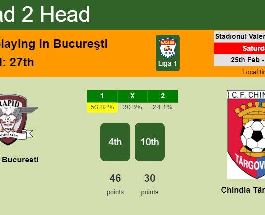 H2H, prediction of Rapid Bucuresti vs Chindia Târgovişte with odds, preview, pick, kick-off time 25-02-2023 - Liga 1