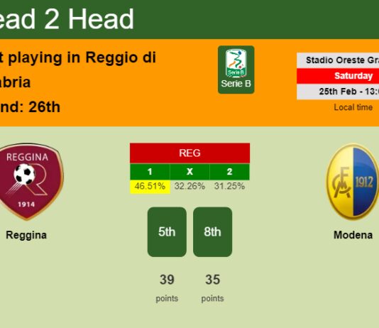 H2H, prediction of Reggina vs Modena with odds, preview, pick, kick-off time 25-02-2023 - Serie B