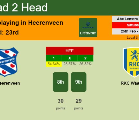 H2H, prediction of SC Heerenveen vs RKC Waalwijk with odds, preview, pick, kick-off time 25-02-2023 - Eredivisie