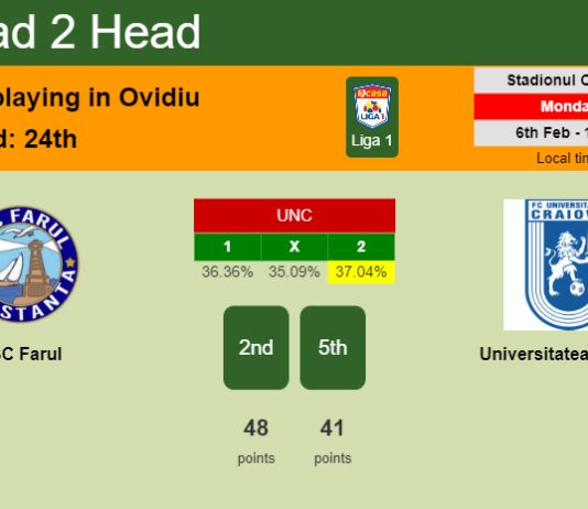 H2H, PREDICTION. SSC Farul vs Universitatea Craiova | Odds, preview, pick, kick-off time 06-02-2023 - Liga 1